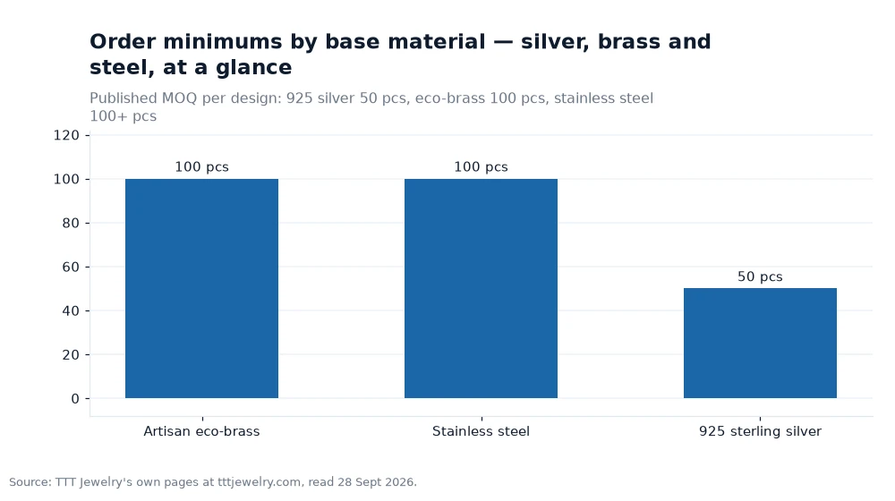 Bar chart: Order minimums by base material — silver, brass and steel, at a glance